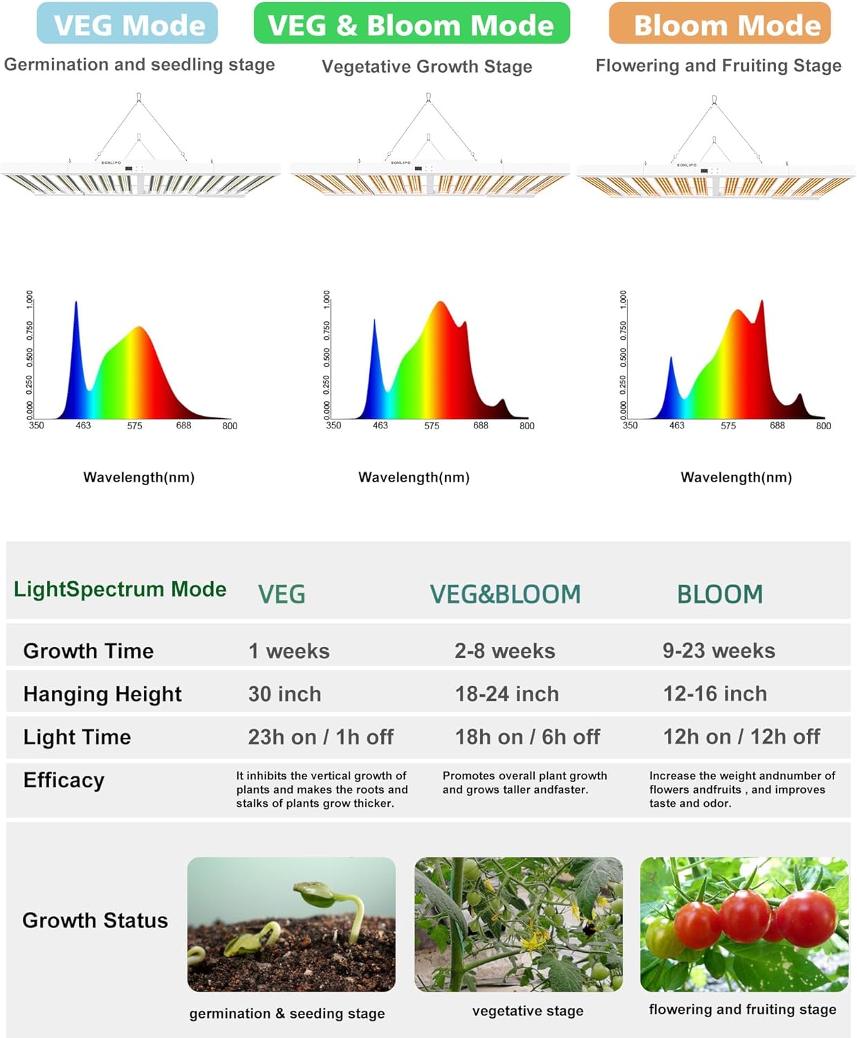 2024 New SPF8000 PRO 800W LED Grow Light 6x6ft Coverage with Veg & Bloom Dimmer Timer Full Spectrum Grow Lamps for Indoor Plants Seeding Flowering LED Plant Light Fixture