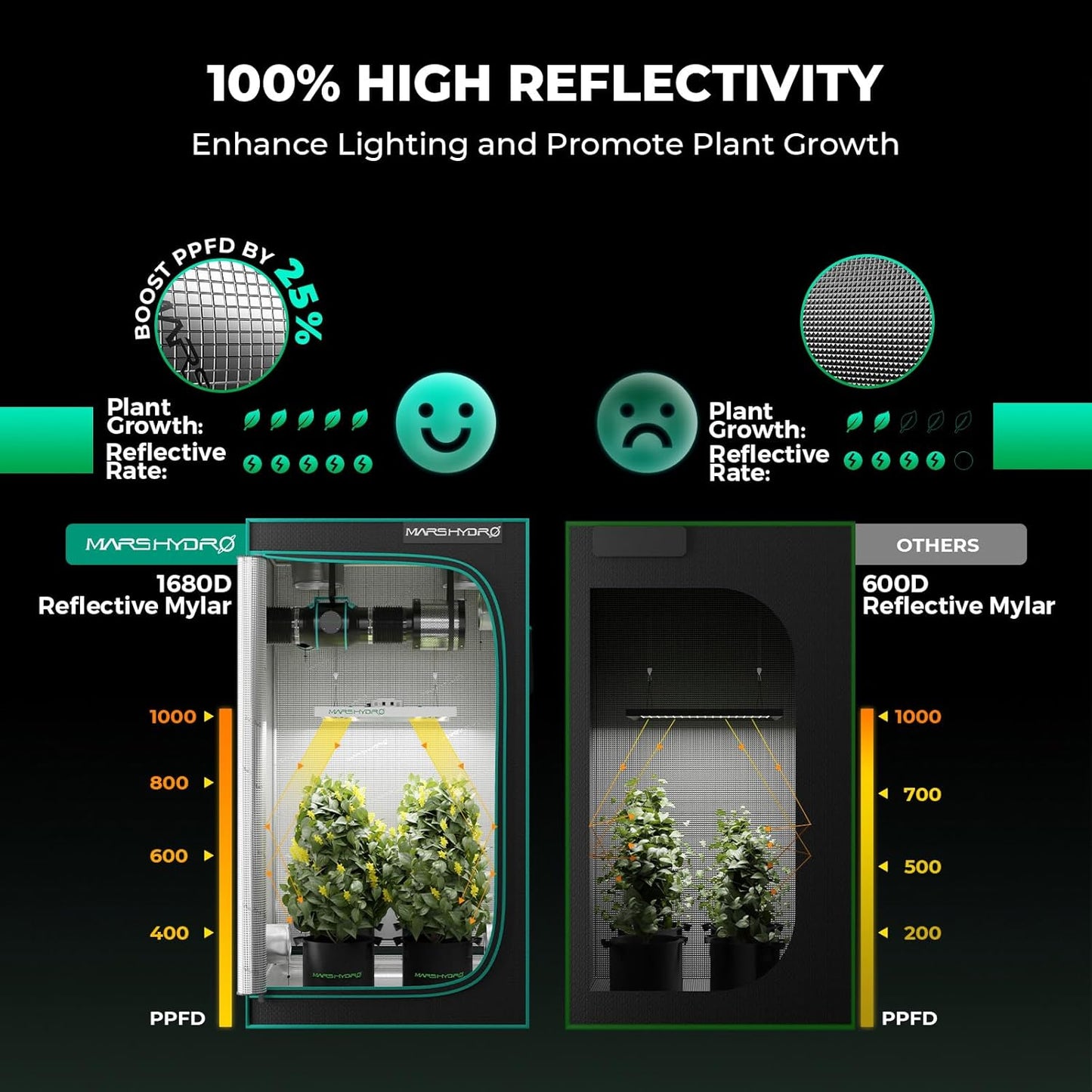 MARS HYDRO 3x3 Grow Tent Kit Complete System,150W TS1000 LED Dimmable Grow Light, 32"x32"x63" 1680D High Reflective Mylar Grow System with 4inch Smart WiFi Control Ventilation System,10 Speed Fan