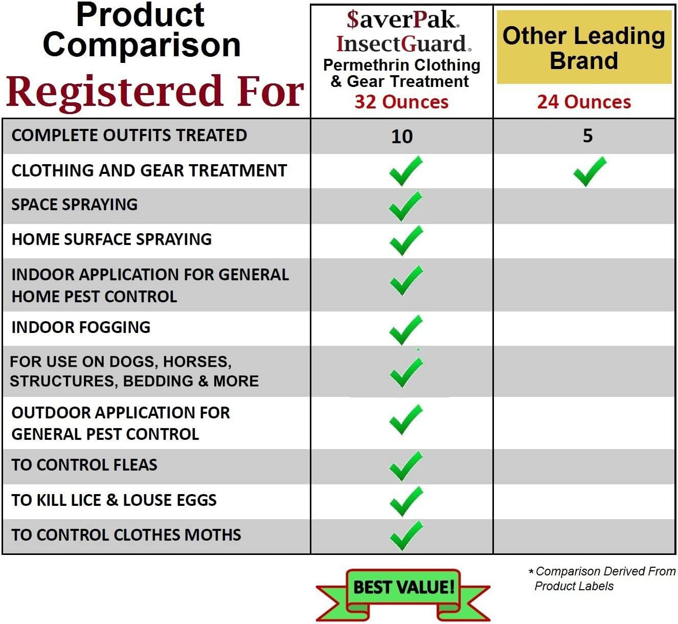 InsectGuard Permethrin Mosquitoes, Ticks and Flies Repellent & Insecticide Spray Quart (32oz) 6 Pack - Case Pack